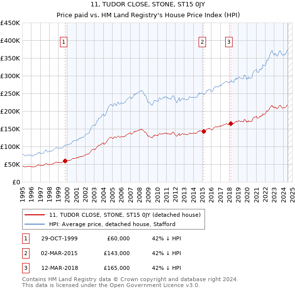 11, TUDOR CLOSE, STONE, ST15 0JY: Price paid vs HM Land Registry's House Price Index