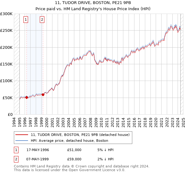 11, TUDOR DRIVE, BOSTON, PE21 9PB: Price paid vs HM Land Registry's House Price Index