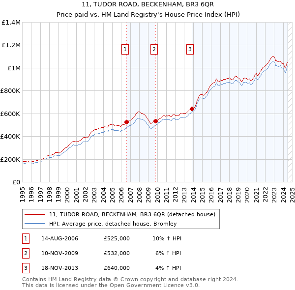 11, TUDOR ROAD, BECKENHAM, BR3 6QR: Price paid vs HM Land Registry's House Price Index