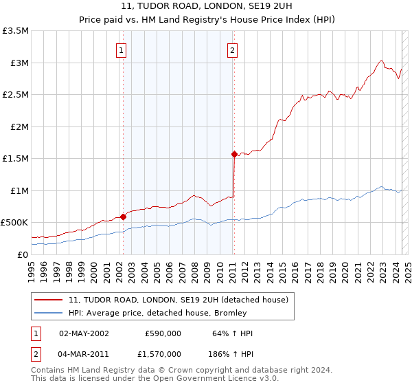 11, TUDOR ROAD, LONDON, SE19 2UH: Price paid vs HM Land Registry's House Price Index