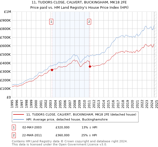 11, TUDORS CLOSE, CALVERT, BUCKINGHAM, MK18 2FE: Price paid vs HM Land Registry's House Price Index