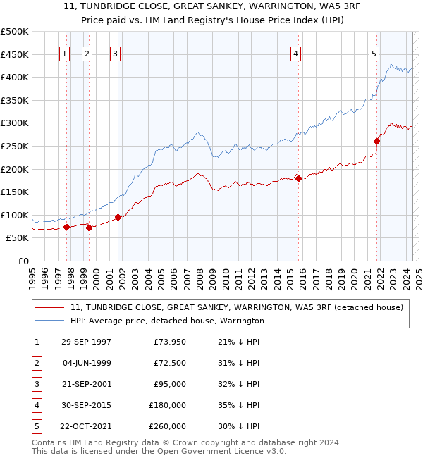 11, TUNBRIDGE CLOSE, GREAT SANKEY, WARRINGTON, WA5 3RF: Price paid vs HM Land Registry's House Price Index