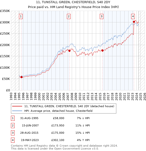 11, TUNSTALL GREEN, CHESTERFIELD, S40 2DY: Price paid vs HM Land Registry's House Price Index