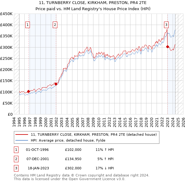 11, TURNBERRY CLOSE, KIRKHAM, PRESTON, PR4 2TE: Price paid vs HM Land Registry's House Price Index