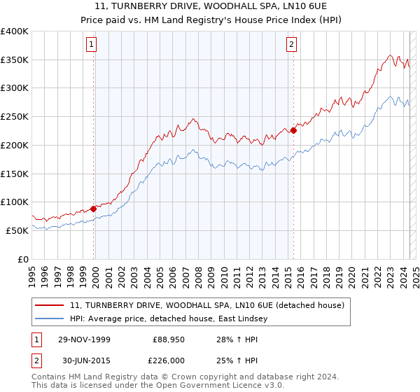 11, TURNBERRY DRIVE, WOODHALL SPA, LN10 6UE: Price paid vs HM Land Registry's House Price Index