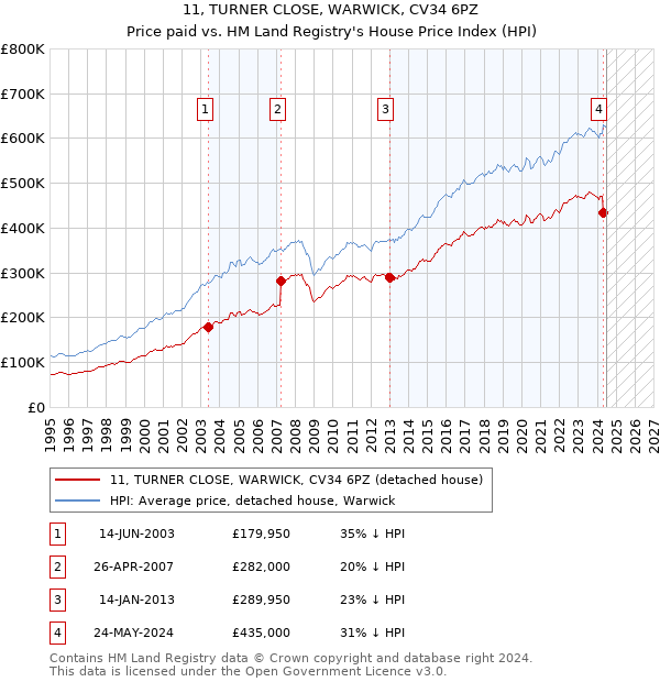 11, TURNER CLOSE, WARWICK, CV34 6PZ: Price paid vs HM Land Registry's House Price Index