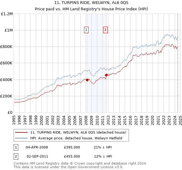 11, TURPINS RIDE, WELWYN, AL6 0QS: Price paid vs HM Land Registry's House Price Index