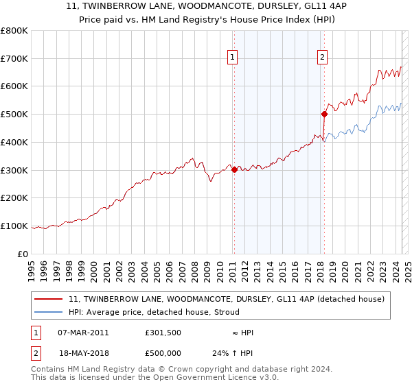 11, TWINBERROW LANE, WOODMANCOTE, DURSLEY, GL11 4AP: Price paid vs HM Land Registry's House Price Index