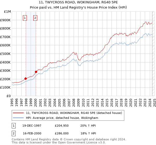 11, TWYCROSS ROAD, WOKINGHAM, RG40 5PE: Price paid vs HM Land Registry's House Price Index