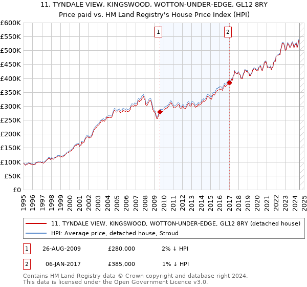 11, TYNDALE VIEW, KINGSWOOD, WOTTON-UNDER-EDGE, GL12 8RY: Price paid vs HM Land Registry's House Price Index