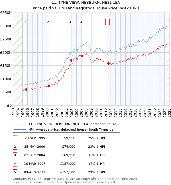 11, TYNE VIEW, HEBBURN, NE31 1EA: Price paid vs HM Land Registry's House Price Index