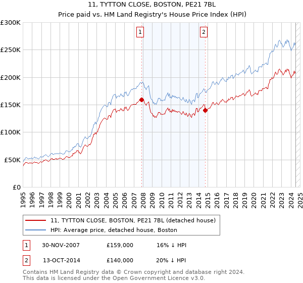 11, TYTTON CLOSE, BOSTON, PE21 7BL: Price paid vs HM Land Registry's House Price Index