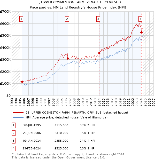 11, UPPER COSMESTON FARM, PENARTH, CF64 5UB: Price paid vs HM Land Registry's House Price Index