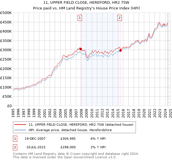 11, UPPER FIELD CLOSE, HEREFORD, HR2 7SW: Price paid vs HM Land Registry's House Price Index