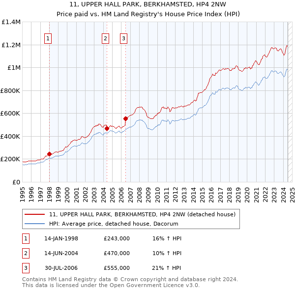 11, UPPER HALL PARK, BERKHAMSTED, HP4 2NW: Price paid vs HM Land Registry's House Price Index