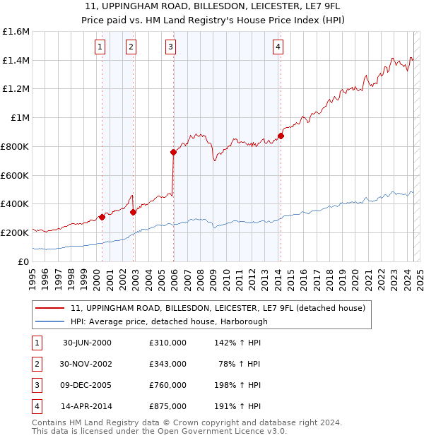 11, UPPINGHAM ROAD, BILLESDON, LEICESTER, LE7 9FL: Price paid vs HM Land Registry's House Price Index