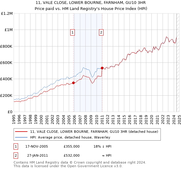 11, VALE CLOSE, LOWER BOURNE, FARNHAM, GU10 3HR: Price paid vs HM Land Registry's House Price Index