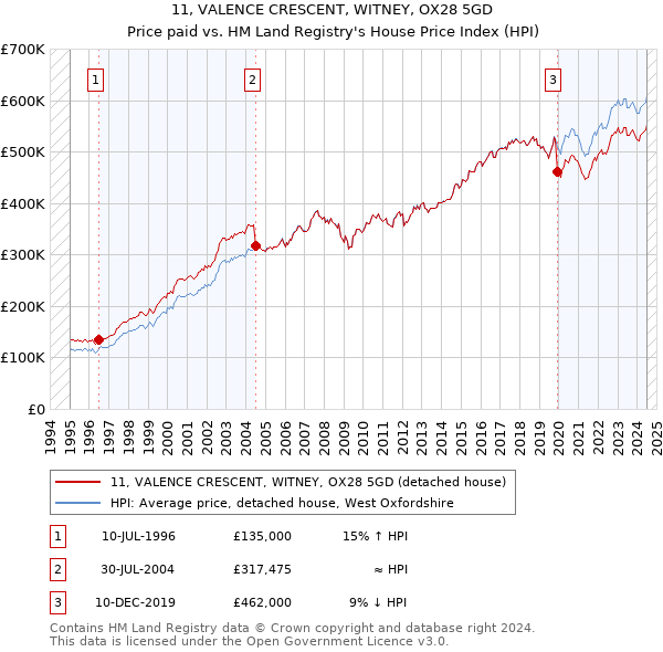 11, VALENCE CRESCENT, WITNEY, OX28 5GD: Price paid vs HM Land Registry's House Price Index