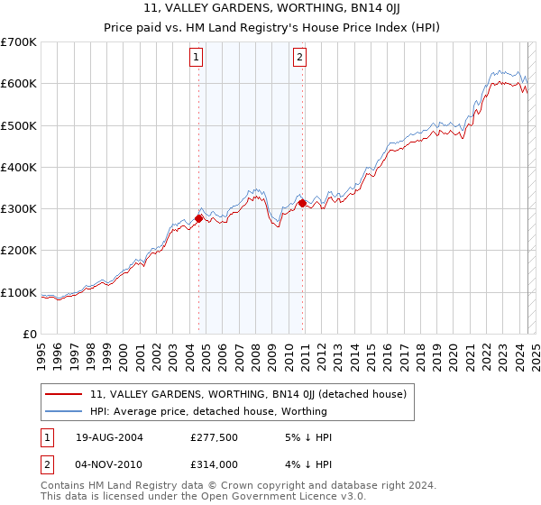 11, VALLEY GARDENS, WORTHING, BN14 0JJ: Price paid vs HM Land Registry's House Price Index