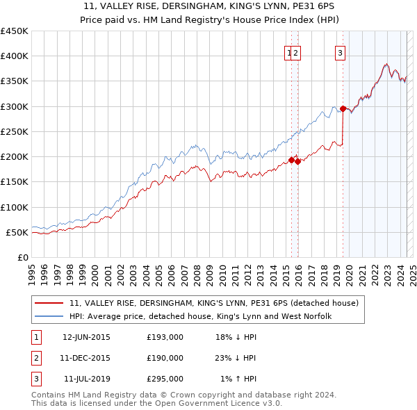 11, VALLEY RISE, DERSINGHAM, KING'S LYNN, PE31 6PS: Price paid vs HM Land Registry's House Price Index