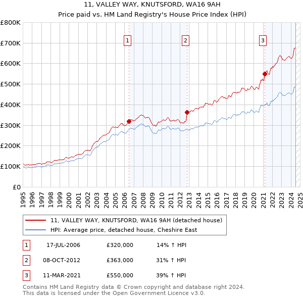 11, VALLEY WAY, KNUTSFORD, WA16 9AH: Price paid vs HM Land Registry's House Price Index