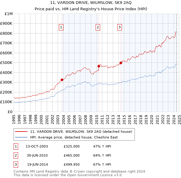 11, VARDON DRIVE, WILMSLOW, SK9 2AQ: Price paid vs HM Land Registry's House Price Index