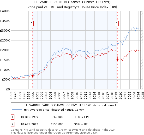 11, VARDRE PARK, DEGANWY, CONWY, LL31 9YQ: Price paid vs HM Land Registry's House Price Index