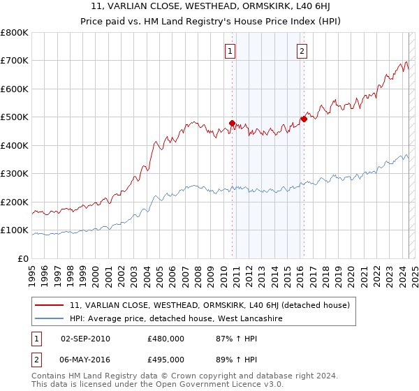 11, VARLIAN CLOSE, WESTHEAD, ORMSKIRK, L40 6HJ: Price paid vs HM Land Registry's House Price Index