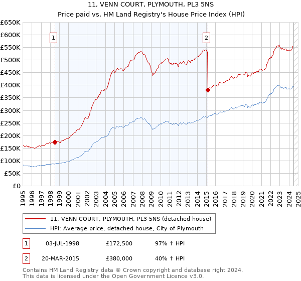 11, VENN COURT, PLYMOUTH, PL3 5NS: Price paid vs HM Land Registry's House Price Index