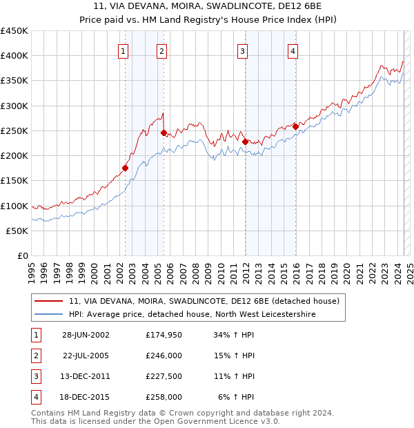 11, VIA DEVANA, MOIRA, SWADLINCOTE, DE12 6BE: Price paid vs HM Land Registry's House Price Index