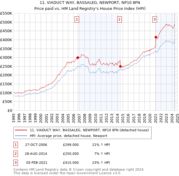 11, VIADUCT WAY, BASSALEG, NEWPORT, NP10 8FN: Price paid vs HM Land Registry's House Price Index