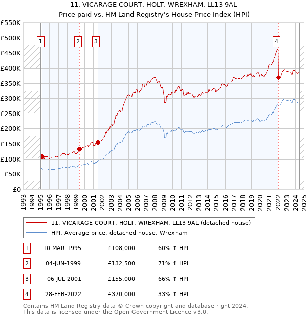 11, VICARAGE COURT, HOLT, WREXHAM, LL13 9AL: Price paid vs HM Land Registry's House Price Index