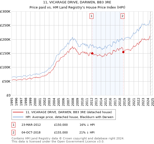 11, VICARAGE DRIVE, DARWEN, BB3 3RE: Price paid vs HM Land Registry's House Price Index