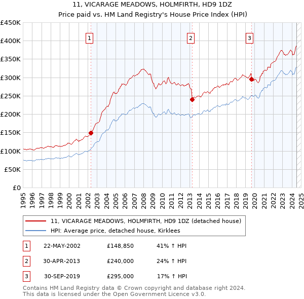 11, VICARAGE MEADOWS, HOLMFIRTH, HD9 1DZ: Price paid vs HM Land Registry's House Price Index