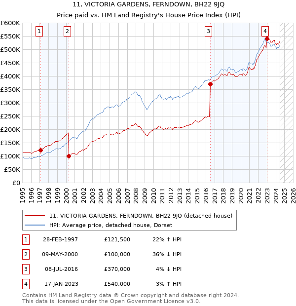 11, VICTORIA GARDENS, FERNDOWN, BH22 9JQ: Price paid vs HM Land Registry's House Price Index