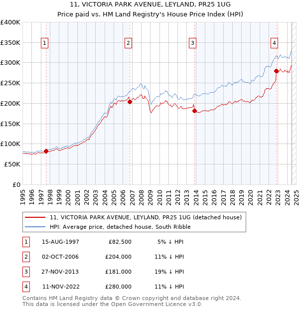 11, VICTORIA PARK AVENUE, LEYLAND, PR25 1UG: Price paid vs HM Land Registry's House Price Index