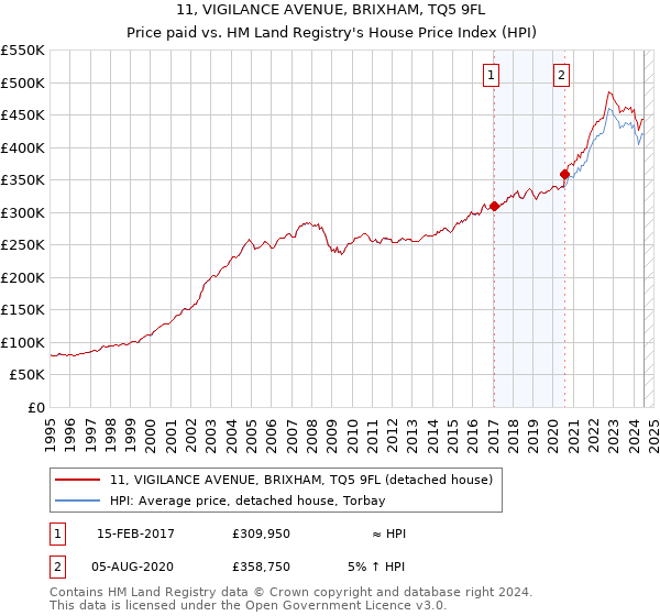 11, VIGILANCE AVENUE, BRIXHAM, TQ5 9FL: Price paid vs HM Land Registry's House Price Index