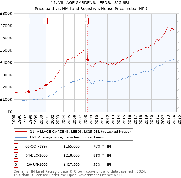 11, VILLAGE GARDENS, LEEDS, LS15 9BL: Price paid vs HM Land Registry's House Price Index