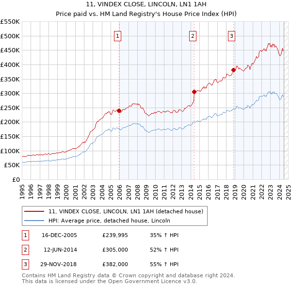 11, VINDEX CLOSE, LINCOLN, LN1 1AH: Price paid vs HM Land Registry's House Price Index