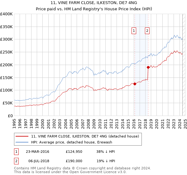 11, VINE FARM CLOSE, ILKESTON, DE7 4NG: Price paid vs HM Land Registry's House Price Index