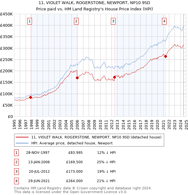 11, VIOLET WALK, ROGERSTONE, NEWPORT, NP10 9SD: Price paid vs HM Land Registry's House Price Index