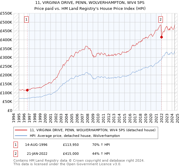 11, VIRGINIA DRIVE, PENN, WOLVERHAMPTON, WV4 5PS: Price paid vs HM Land Registry's House Price Index