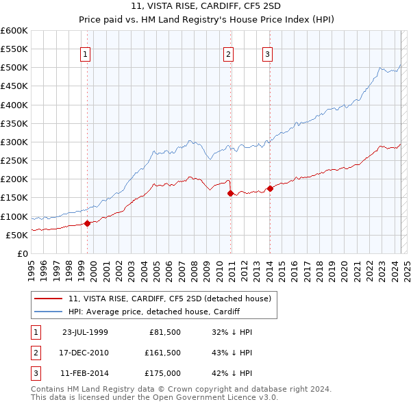 11, VISTA RISE, CARDIFF, CF5 2SD: Price paid vs HM Land Registry's House Price Index