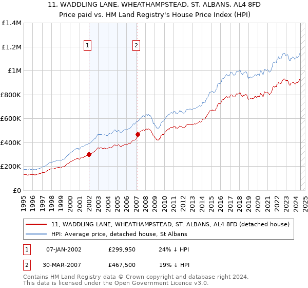 11, WADDLING LANE, WHEATHAMPSTEAD, ST. ALBANS, AL4 8FD: Price paid vs HM Land Registry's House Price Index