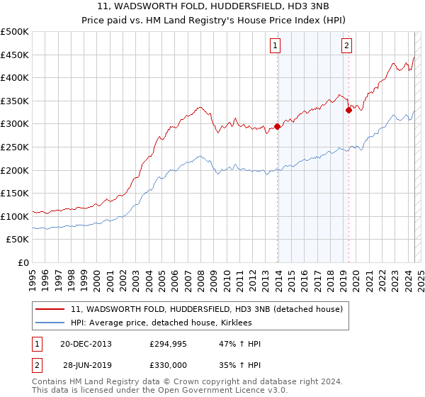 11, WADSWORTH FOLD, HUDDERSFIELD, HD3 3NB: Price paid vs HM Land Registry's House Price Index