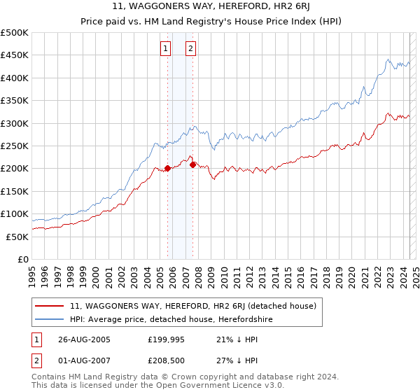 11, WAGGONERS WAY, HEREFORD, HR2 6RJ: Price paid vs HM Land Registry's House Price Index