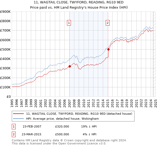 11, WAGTAIL CLOSE, TWYFORD, READING, RG10 9ED: Price paid vs HM Land Registry's House Price Index