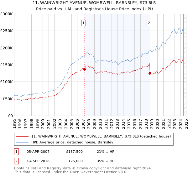 11, WAINWRIGHT AVENUE, WOMBWELL, BARNSLEY, S73 8LS: Price paid vs HM Land Registry's House Price Index