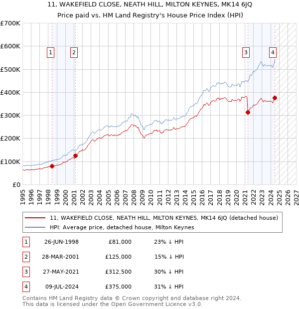 11, WAKEFIELD CLOSE, NEATH HILL, MILTON KEYNES, MK14 6JQ: Price paid vs HM Land Registry's House Price Index