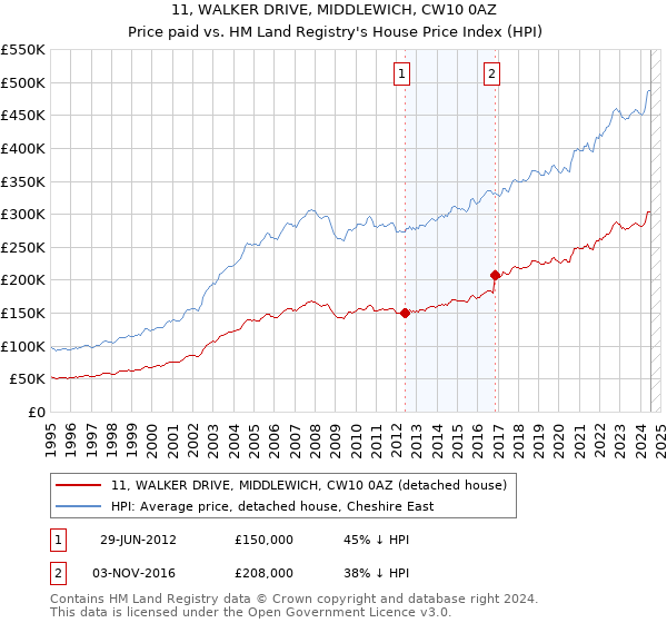 11, WALKER DRIVE, MIDDLEWICH, CW10 0AZ: Price paid vs HM Land Registry's House Price Index